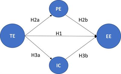 Analysis of the Emotional Exhaustion Derived From Techno-Stress in the Next Generation of Qualified Employees